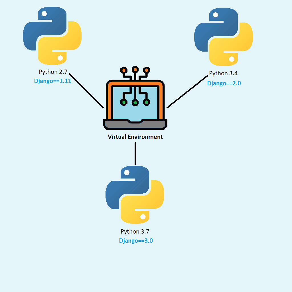 Creating a Virtual Environment in Python (Ubuntu)